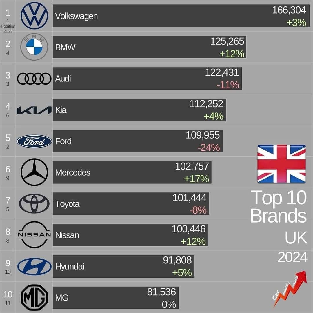 Hãng e MG trong TOP 10 hãng xe bán chạy tại UK