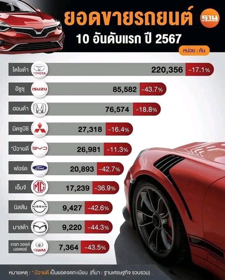 Hãng e MG trong TOP 7 hãng xe bán chạy tại Thailand